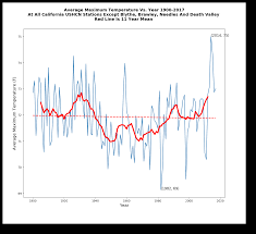 Californias Fake Temperature Record Real Climate Science
