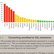 Total Emissions From Woodfuel Use In Non Annex I Countries