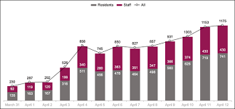 Impact Of Covid 19 On Residents Of Canada S Long Term Care Homes Ongoing Challenges And Policy Response Resources To Support Community And Institutional Long Term Care Responses To Covid 19