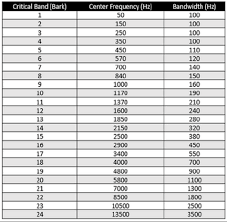 Why Do We Equalize In 1 3 Octave Bands Why Do We Equalize In