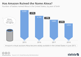 chart has amazon ruined the name alexa statista