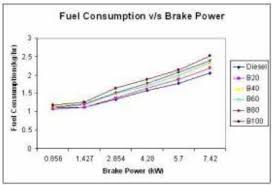 Brake Power Vs Fuel Consumption Download Scientific Diagram