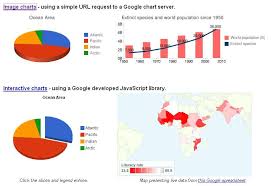Internets Best Secrets Google Chart Tools