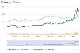 One ethereum is currently priced for rs 2.88 lakh. Bitcoin Alternative How To Buy Ethereum In India Here S Why Its Price M Cap Are Up 200 In 3 Months The Financial Express