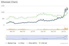 If you are looking for the latest and cheapest ethereum price usd or ethereum price in india, search no more, as we have added more than 101 ways to buy and sell ethereum in india at the cheapest and latest price. Bitcoin Alternative How To Buy Ethereum In India Here S Why Its Price M Cap Are Up 200 In 3 Months The Financial Express