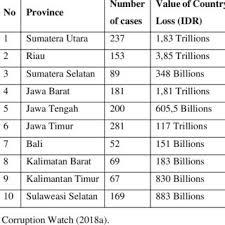 Buat para cewek silahkan masuk. Pdf Characteristics Of Criminal Acts Of Corruption In Indonesia