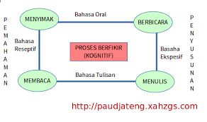Masa ini akan mempengaruhi perkembangan anak hingga mereka dewasa nanti. Teori Perkembangan Bahasa Anak Usia Dini Paud Paud Jateng