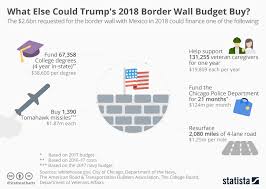 Chart What Else Could Trumps Border Wall Budget Buy