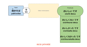 The verb form of otsukare is tsukareru（つかれる. Desu What It Means And When And How To Use It 80 20 Japanese