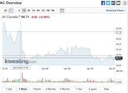 Air canada stock forecast, ac share price prediction charts. Air Canada Shares Plunge Coronavirus Update On Airline Companies Preface