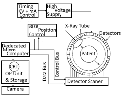 Ct Scanner Block Diagram Working Operation Construction Applications
