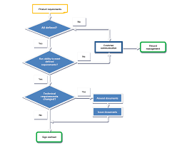 Flow Chart Of Marketing Process Quality Control Rockpower