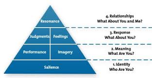 Keller S Brand Equity Model Building A Powerful Brand Brand Management Persuasive Writing Equity