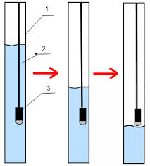 إنتاجية البئر 10 لترات في الدقيقة كيفية حساب معدل تدفق البئر ما هو معدل التدفق ولماذا ينبغي النظر فيه