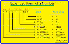 Expanded Form Of A Number Writing Numbers In Expanded Form Values