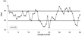 Shewhart Control Chart N 3 With Unrecognized Correlation