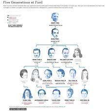 Ford Family Tree -- Its Difficult To For Multiple Generations Of Remain Part Of A Business The Fords Seem To Have B Consumer Insights Generation Family Tree