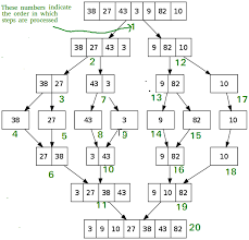 Quick Sort Vs Merge Sort Geeksforgeeks