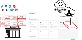 Great article to learn what camel is and has a good use case example. Integrating Sap With Serverless Camel Dzone Integration