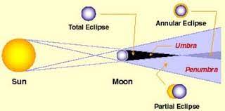 Gerhana matahari merupakan suatu fenomena alam yang langka, dimana kehadirannya selalu disambut meriah oleh seluruh masyarakat di berbagai penjuru dunia. Proses Terjadinya Gerhana Matahari Pengertian Jenis Mengamati
