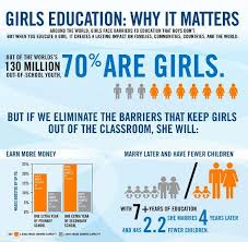 Girls Education Why It Matters Infographic Girls Education Global Education Education