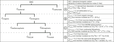Flow Chart And Nomenclature For Resolving Sources Of Co 2