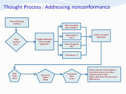 Professor Yakub Aliyu Product Quality Non Conformance