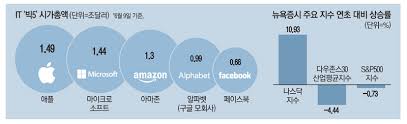 언제 사야할까 미국주식시장 전망 및 포지션 별 대응법 다우지수 나스닥지수 s p500지수. ì–¸íƒíŠ¸ì‹œëŒ€ It ê³µë£¡ì˜ íž˜ ë‚˜ìŠ¤ë‹¥ ìž¥ì¤' ì²« 1ë§Œì„  ëš«ì—ˆë‹¤ ë§¤ì¼ê²½ì œ