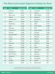 Cheapest state to buy a house. The 5 Most And Least Expensive States And Cities For Renters Earnest