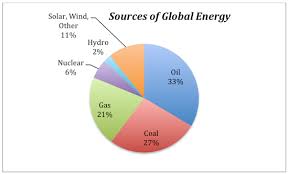 global energy sources earth 104 earth and the environment