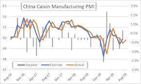 Fx Week Ahead Top 5 Events August China Pmi Data