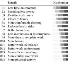Some of them can work from home and get a certain income to maintain their own lives. Working At Home Does It Impact Developer Productivity