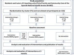 Luciano cáceres contó hace algunas semanas que tuvo que hacerse un adn para confirmar su identidad. Controlled Clinical Trial Comparing The Effectiveness Of A Mindfulness And Self Compassion 4 Session Programme Versus An 8 Session Programme To Reduce Work Stress And Burnout In Family And Community Medicine Physicians And Nurses Minduudd