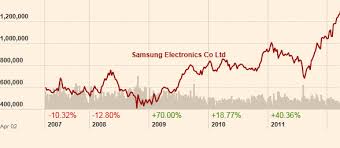 Journey To Alpha Samsung Expects Record Earnings