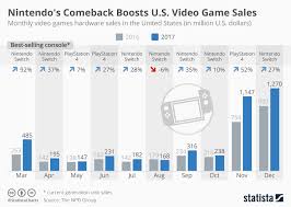 Chart Nintendos Comeback Boosts U S Video Game Sales