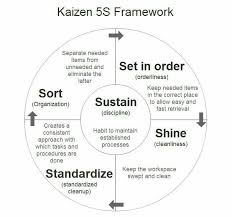 Kaizen 5s Framework Kaizen Business Process Management Lean Six Sigma