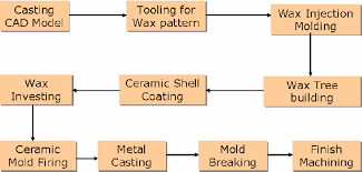 Investment Casting Process Sequence Download Scientific