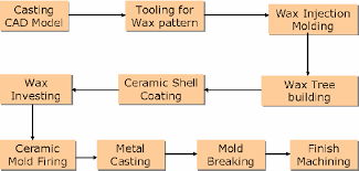 investment casting process sequence download scientific