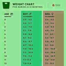 Weight For 2 Month Old Baby Month And Weight Chart
