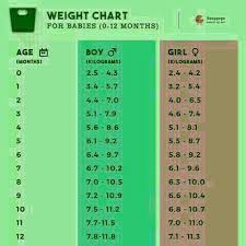 weight for 2 month old baby month and weight chart