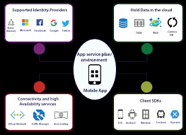 Azure app service is an integrated service that enables you to create web and mobile apps for any platform or device. Azure Mobile App Javatpoint