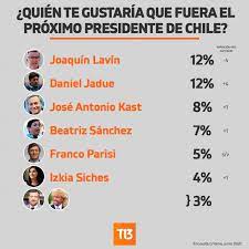 Domingo, 16 de mayo de 2021 · 12:05. Criteria Jadue Iguala A Lavin En Primer Lugar De Presidenciables E Irrumpen Sichel Y Desbordes T13