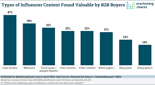 Which Types Of B2b Influencer Content Do Buyers Find Valuable