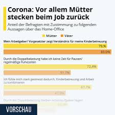 Mütter jobs zuhause für von. Infografik Corona Vor Allem Mutter Stecken Beim Job Zuruck Statista