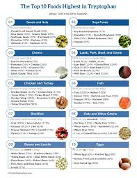 Top 10 Foods Highest In Tryptophan