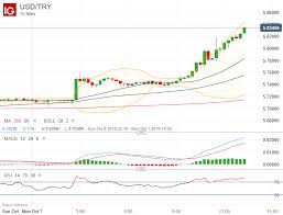 Usd Try Turkish Lira Drops On Trump Tweet Bitcoin Btc Gains