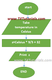 Program To Convert Temperature In Celsius To Fahrenheit In