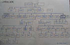 In 1921, four years later, he got the permission to. File Family Tree Of Dr Babasaheb Ambedkar Jpg Wikimedia Commons