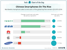 Chinese Smartphone Sales Vs Apple And Samsung Chart