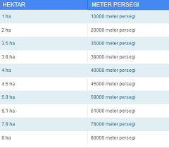 2.471 ekar 1 ha 10 4 m² 107,639 kaki persegi 1 ha 10 4 m² hektar (simbol: 1 Hektare Berapa Meter Hm Ke Meter